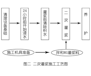 延平灌浆料施工工艺—文字完整版